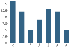 Number of Students Per Grade For Shekinah Radiance Academy (Garland)
