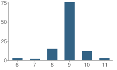 Number of Students Per Grade For Medlock Youth Village School