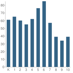 Number of Students Per Grade For Harmony Science Academy - Houston Nw