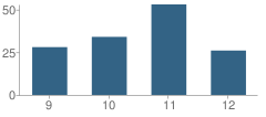 Number of Students Per Grade For Richard Milburn Academy (Midland)