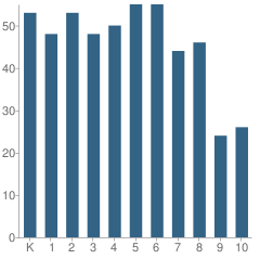 Number of Students Per Grade For Harmony Science Academy (Beaumont)
