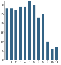 Number of Students Per Grade For Harmony Science Academy (College Station)