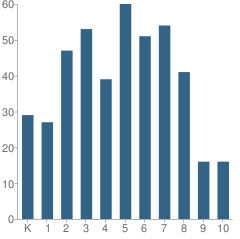 Number of Students Per Grade For Harmony Science Academy (Waco)