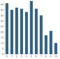 Number of Students Per Grade For Harmony Science Academy (Lubbock)