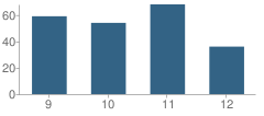 Number of Students Per Grade For Leader's Academy