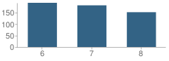 Number of Students Per Grade For Farley Middle School