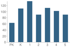 Number of Students Per Grade For Heritage Elementary School