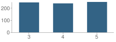 Number of Students Per Grade For La Vernia Intermediate School
