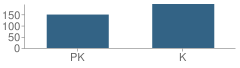 Number of Students Per Grade For Sheldon Early Childhood Academy