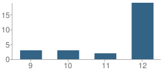 Number of Students Per Grade For Decisions Alternative Learning Campus (Dalc) School