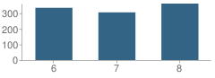 Number of Students Per Grade For Dripping Springs Middle School
