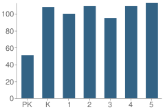 Number of Students Per Grade For Walnut Springs Elementary School