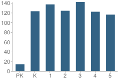 Number of Students Per Grade For Elm Grove Elementary School