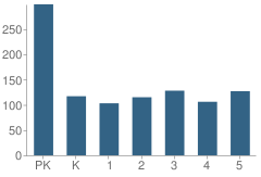 Number of Students Per Grade For Hemphill Elementary School