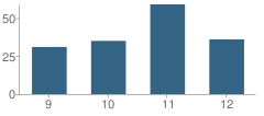 Number of Students Per Grade For Richard Milburn Alternative High School (Killeen)