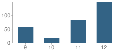 Number of Students Per Grade For Gateway Academy (Student Alternative)