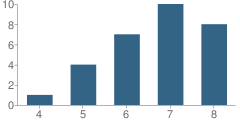 Number of Students Per Grade For Northwest Preparatory Campus (Wile) School