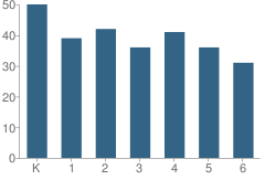 Number of Students Per Grade For Nova Charter School (Southeast)
