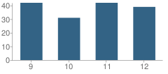 Number of Students Per Grade For Richard Milburn Academy (Beaumont)