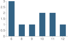 Number of Students Per Grade For Aldine Juvenile Justice Alternative Education Program (Jjaep) School