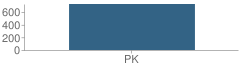 Number of Students Per Grade For Keeble (Early Childhood) Ec / Pre-Kindergarten Center School