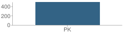 Number of Students Per Grade For Vines (Early Childhood) Ec / Pre-Kindergarten Center School