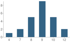 Number of Students Per Grade For Tarrant County Juvenile Justice Alternative Education Program (Jjaep) School