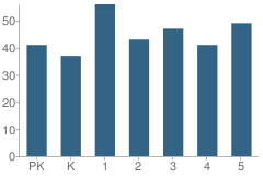 Number of Students Per Grade For Norman Elementary School
