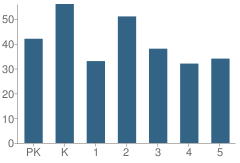 Number of Students Per Grade For Ortega Elementary School