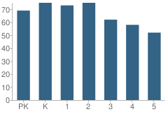 Number of Students Per Grade For Sunset Valley Elementary School