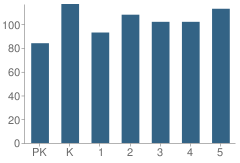 Number of Students Per Grade For Galindo Elementary School