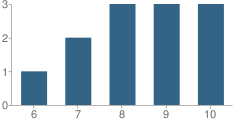 Number of Students Per Grade For Matagorda County Juvenile Justice Alternative Education Program (Jjaep) School