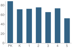 Number of Students Per Grade For Dunbar Elementary School