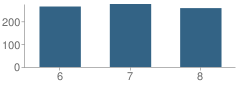 Number of Students Per Grade For Vincent Middle School