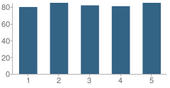 Number of Students Per Grade For R A Hall Elementary School