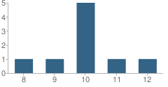 Number of Students Per Grade For Tarrant County Juvenile Justice Alternative Education Program (Jjaep) School