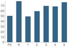 Number of Students Per Grade For Blanco Elementary School