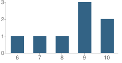 Number of Students Per Grade For Lighthouse Learning Center - Juvenile Justice Alternative Education Program (Jjaep) School