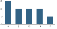 Number of Students Per Grade For Juvenile Justice Alternative Education Program (Jjaep) Disciplinary School