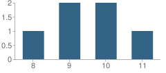 Number of Students Per Grade For Galveston County Juvenile Justice Alternative Education Program (Jjaep) School
