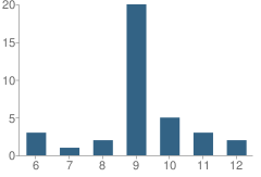 Number of Students Per Grade For Montgomery County Juvenile Justice Alternative Education Program (Jjaep) School
