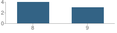 Number of Students Per Grade For Nueces County Juvenile Justice Alternative Education Program (Jjaep) School