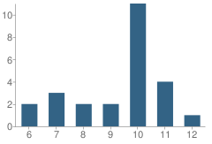 Number of Students Per Grade For Cypress-Fairbanks Juvenile Justice Alternative Education Program (Jjaep) School