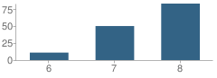 Number of Students Per Grade For Learning Alternative Center (Lacey) School