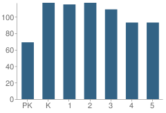 Number of Students Per Grade For Hillcrest Elementary School