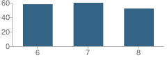 Number of Students Per Grade For Deweyville Middle School