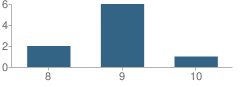 Number of Students Per Grade For Galveston County Juvenile Justice Alternative Education Program (Jjaep) School