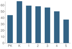 Number of Students Per Grade For Guzman Elementary School