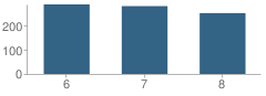 Number of Students Per Grade For A P Solis Middle School