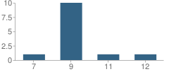 Number of Students Per Grade For Hidalgo County Juvenile Justice Alternative Education Program (Jjaep) School